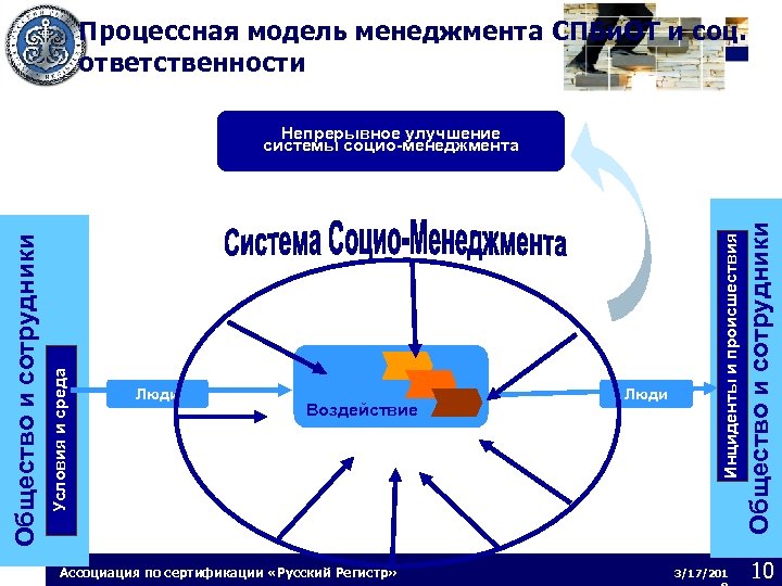 Процессная модель менеджмента СПБи. ОТ и соц. ответственности Воздействие Ассоциация по сертификации «Русский Регистр»