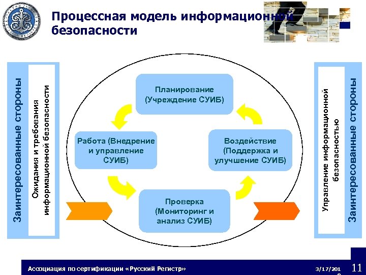 Работа (Внедрение и управление СУИБ) Воздействие (Поддержка и улучшение СУИБ) Проверка (Мониторинг и анализ