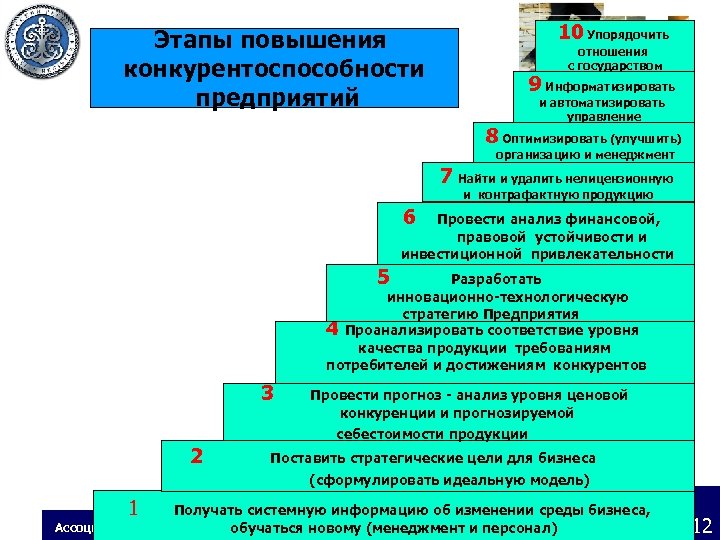 Этапы повышения конкурентоспособности предприятий 10 Упорядочить отношения с государством 9 Информатизировать и автоматизировать управление