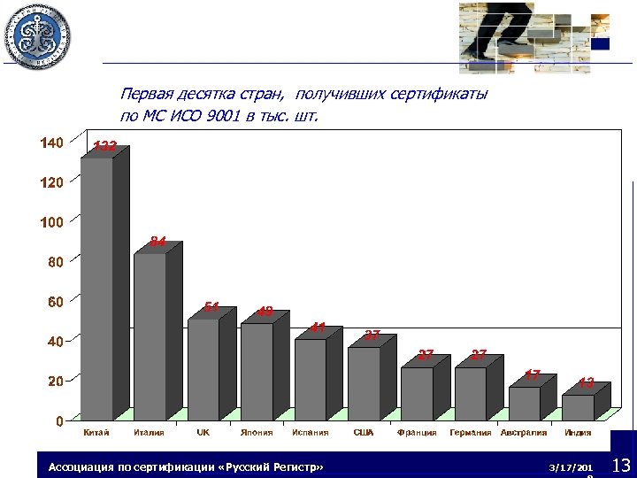 Первая десятка стран, получивших сертификаты по МС ИСО 9001 в тыс. шт. Ассоциация по