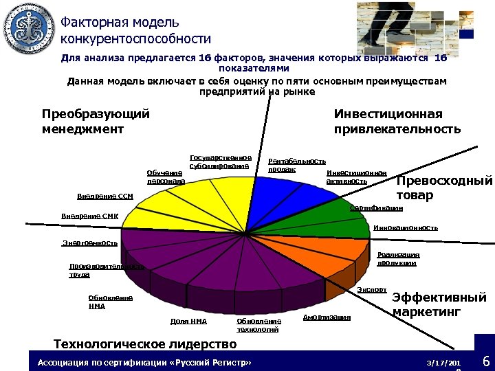 Факторная модель конкурентоспособности Для анализа предлагается 16 факторов, значения которых выражаются 16 показателями Данная