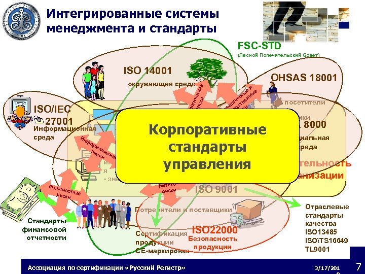 Интегрированные системы менеджмента и стандарты FSC-STD (Лесной Попечительский Совет) ISO 14001 ол Эк ISO/IEC