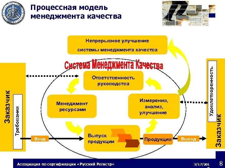 Процессная модель менеджмента качества Непрерывное улучшение Измерения, анализ, улучшение Менеджмент ресурсами Требования Заказчик Ответственность