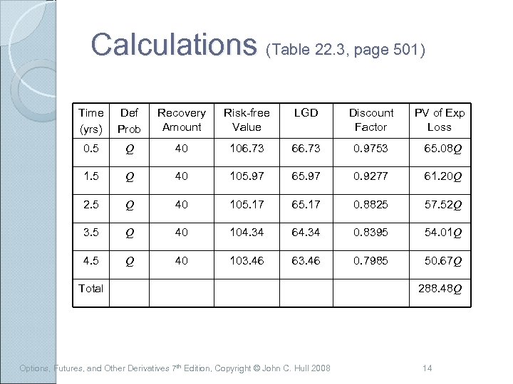 Calculations (Table 22. 3, page 501) Time (yrs) Def Prob Recovery Amount Risk-free Value