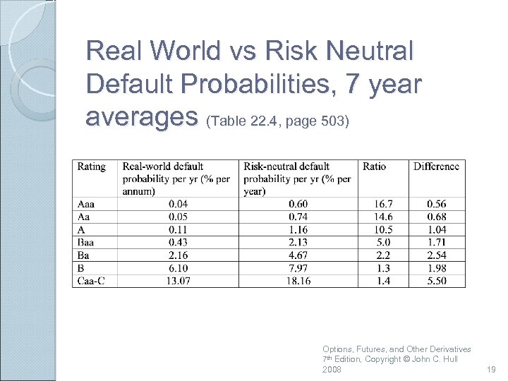 Real World vs Risk Neutral Default Probabilities, 7 year averages (Table 22. 4, page