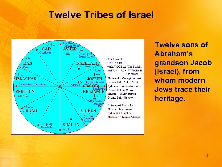 Twelve Tribes of Israel Twelve sons of Abraham’s grandson Jacob (Israel), from whom modern