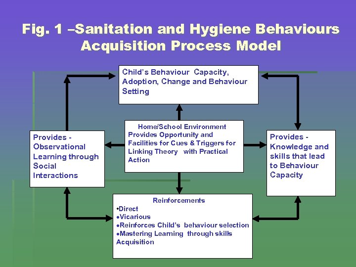Fig. 1 –Sanitation and Hygiene Behaviours Acquisition Process Model Child’s Behaviour Capacity, Adoption, Change