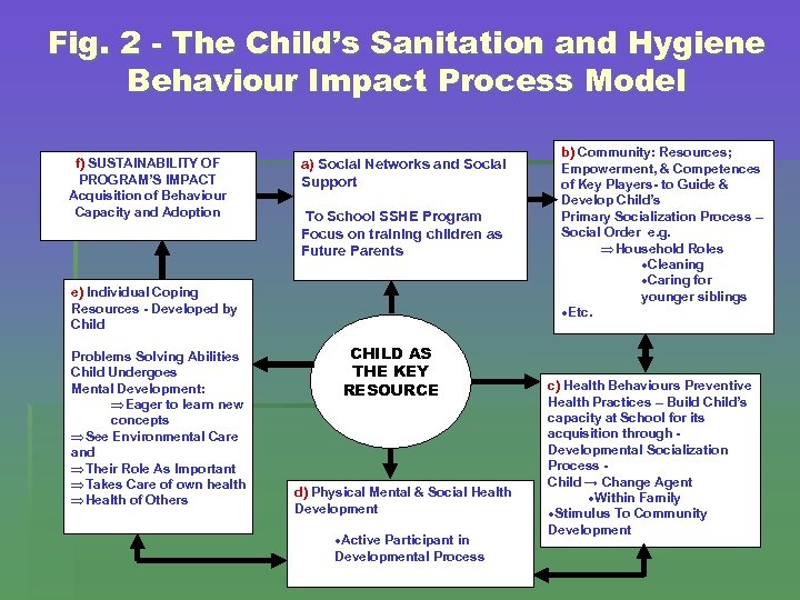 Fig. 2 - The Child’s Sanitation and Hygiene Behaviour Impact Process Model f) SUSTAINABILITY