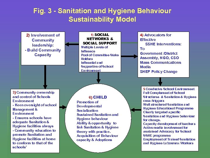 Fig. 3 - Sanitation and Hygiene Behaviour Sustainability Model 2) Involvement of Community leadership: