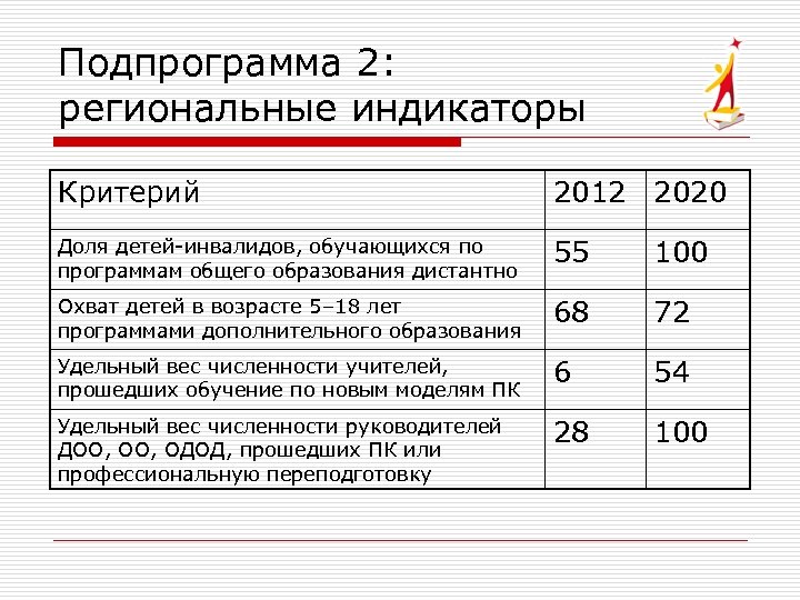 Подпрограмма 2: региональные индикаторы Критерий 2012 2020 Доля детей-инвалидов, обучающихся по программам общего образования