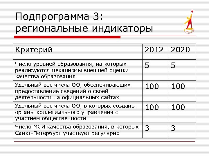 Подпрограмма 3: региональные индикаторы Критерий 2012 2020 Число уровней образования, на которых реализуются механизмы