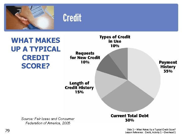 WHAT MAKES UP A TYPICAL CREDIT SCORE? Source: Fair Isaac and Consumer Federation of