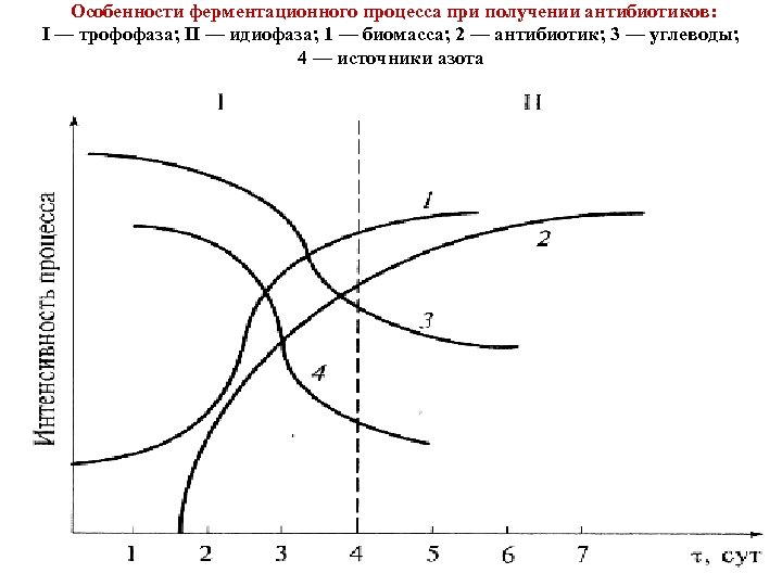  Особенности ферментационного процесса при получении антибиотиков: I — трофофаза; II — идиофаза; 1