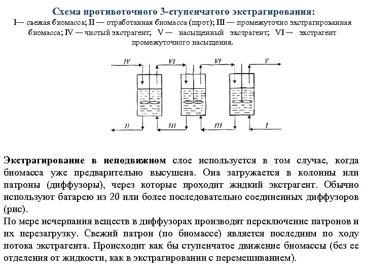  Схема противоточного 3 ступенчатого экстрагирования: I— свежая биомасса; II — отработанная биомасса (шрот);