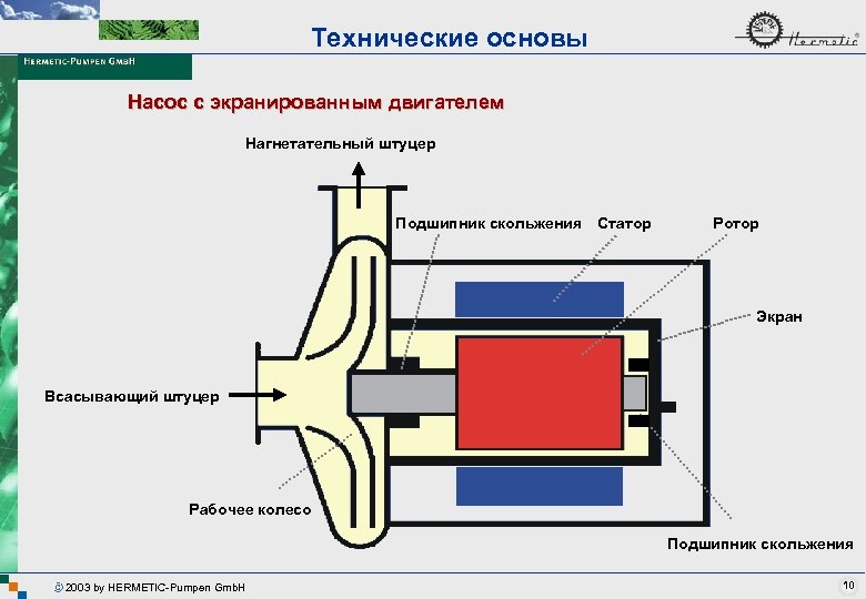 Насосы с экранированным двигателем