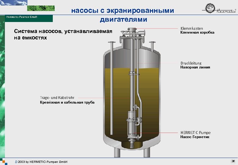 насосы с экранированными двигателями Система насосов, устанавливаемая на емкостях Клеммная коробка Напорная линия Крепёжная