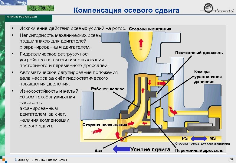Компенсация осевого сдвига • • • Исключение действия осевых усилий на ротор. Сторона нагнетания