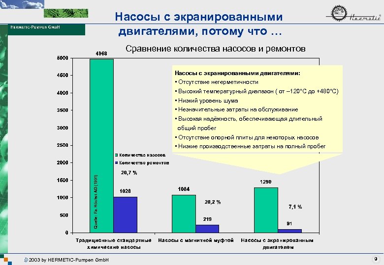 Насосы с экранированными двигателями, потому что … Сравнение количества насосов и ремонтов Насосы с