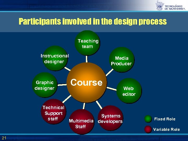 Participants involved in the design process Teaching team Instructional designer Graphic designer Media Producer