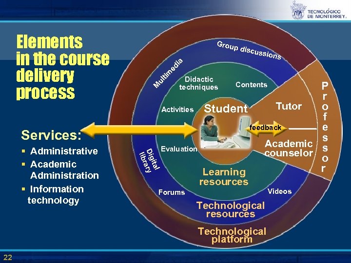Services: ssion ed tim ul Didactic techniques P r Tutor o Activities Student f