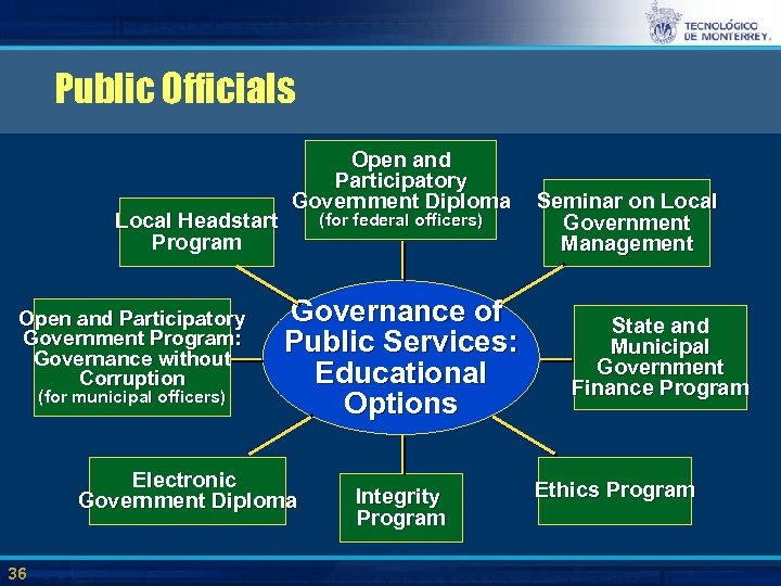 Public Officials Local Headstart Program Open and Participatory Government Program: Governance without Corruption (for