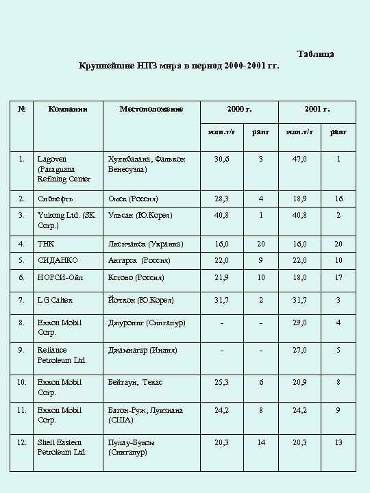Таблица Крупнейшие НПЗ мира в период 2000 -2001 гг. № Компании Местоположение 2000 г.