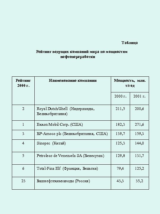 Таблица Рейтинг ведущих компаний мира по мощностям нефтепереработки Рейтинг 2000 г. Наименование компании Мощность,