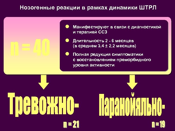 Нозогенные реакции в рамках динамики ШТРЛ Манифестируют в связи с диагностикой и терапией ССЗ