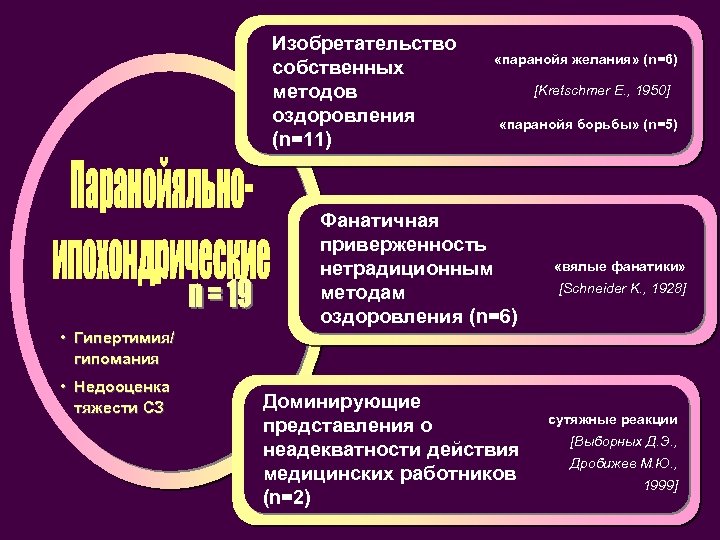 Изобретательство собственных методов оздоровления (n=11) «паранойя желания» (n=6) [Kretschmer E. , 1950] «паранойя борьбы»