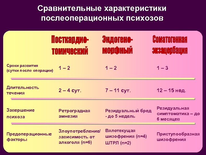 Сравнительные характеристики послеоперационных психозов Сроки развития (сутки после операции) 1– 2 1– 3 Длительность