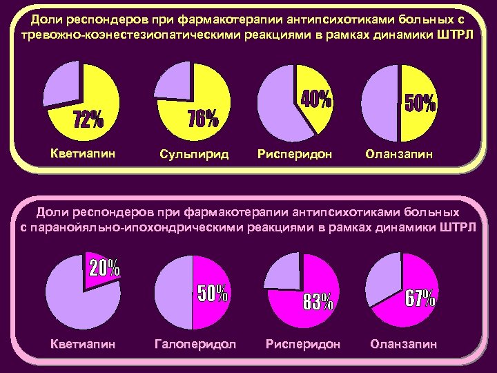 Доли респондеров при фармакотерапии антипсихотиками больных с тревожно-коэнестезиопатическими реакциями в рамках динамики ШТРЛ Кветиапин