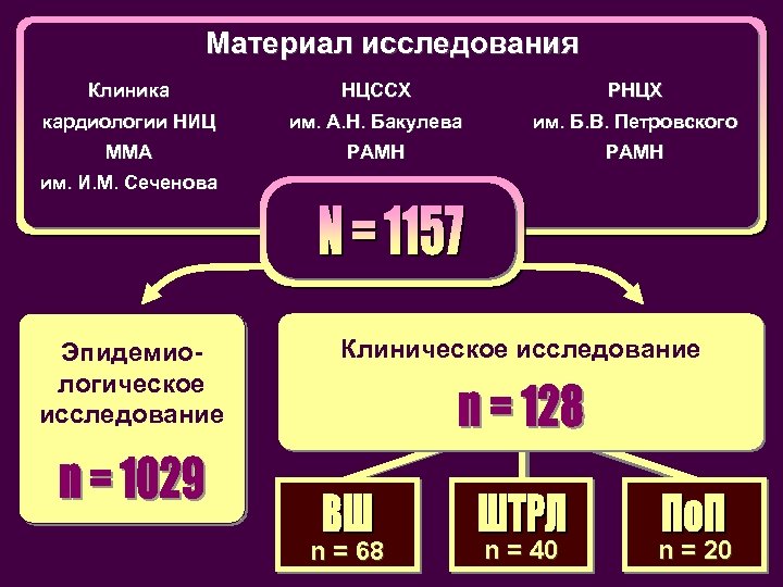 Материал исследования Клиника НЦССХ РНЦХ кардиологии НИЦ им. А. Н. Бакулева им. Б. В.