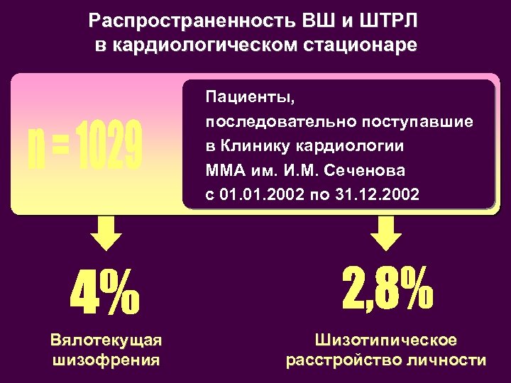 Распространенность ВШ и ШТРЛ в кардиологическом стационаре Пациенты, последовательно поступавшие в Клинику кардиологии ММА