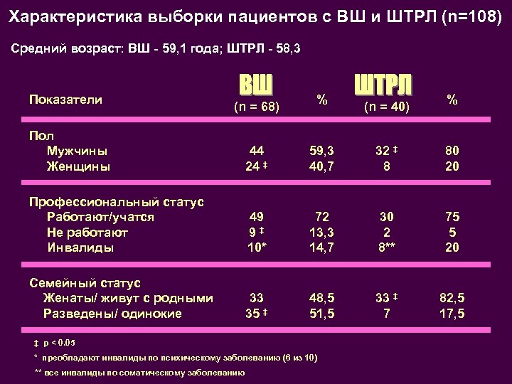 Характеристика выборки пациентов с ВШ и ШТРЛ (n=108) Средний возраст: ВШ - 59, 1