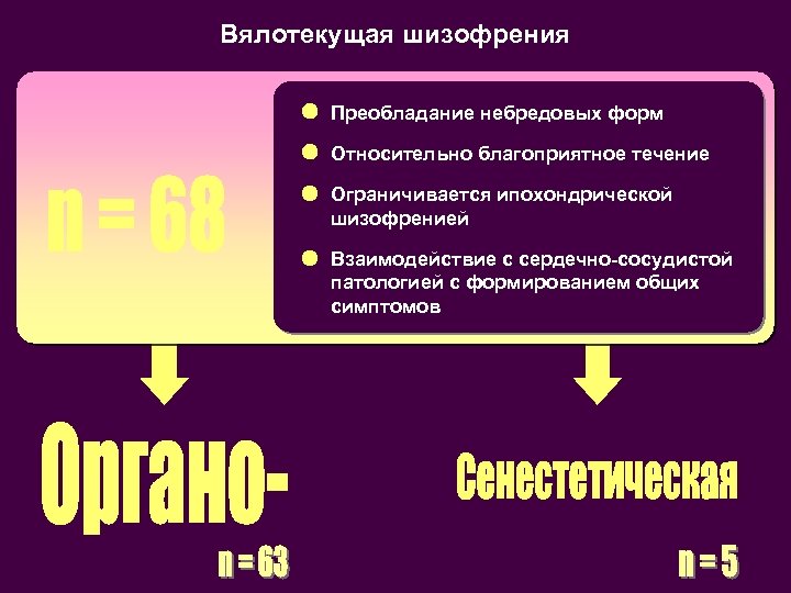 Вялотекущая шизофрения Преобладание небредовых форм Относительно благоприятное течение Ограничивается ипохондрической шизофренией Взаимодействие с сердечно-сосудистой