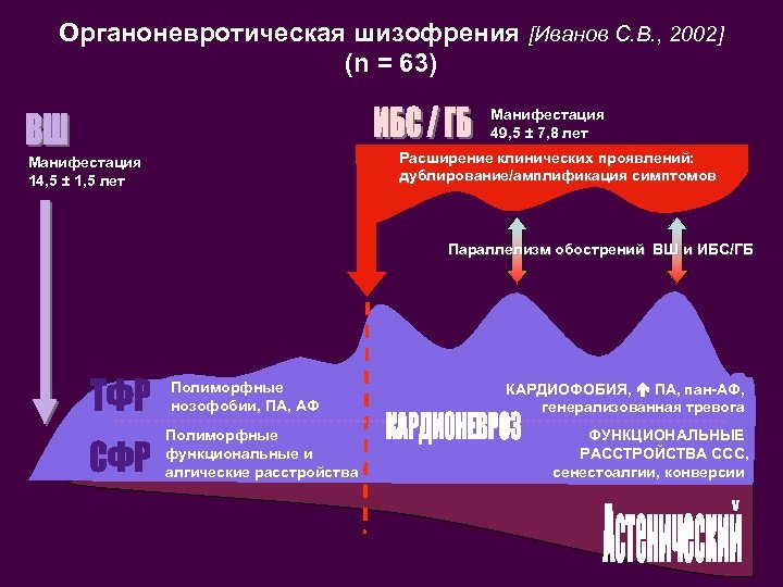 Органоневротическая шизофрения [Иванов С. В. , 2002] (n = 63) Манифестация 49, 5 ±