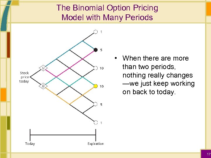 The Binomial Option Pricing Model with Many Periods • When there are more than