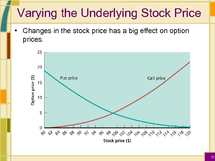 Varying the Underlying Stock Price • Changes in the stock price has a big