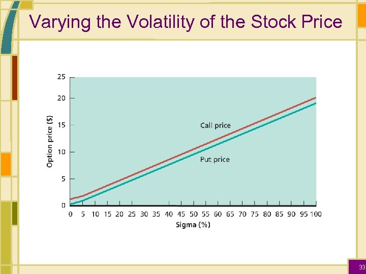 Varying the Volatility of the Stock Price 33 