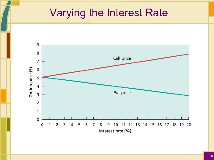 Varying the Interest Rate 34 