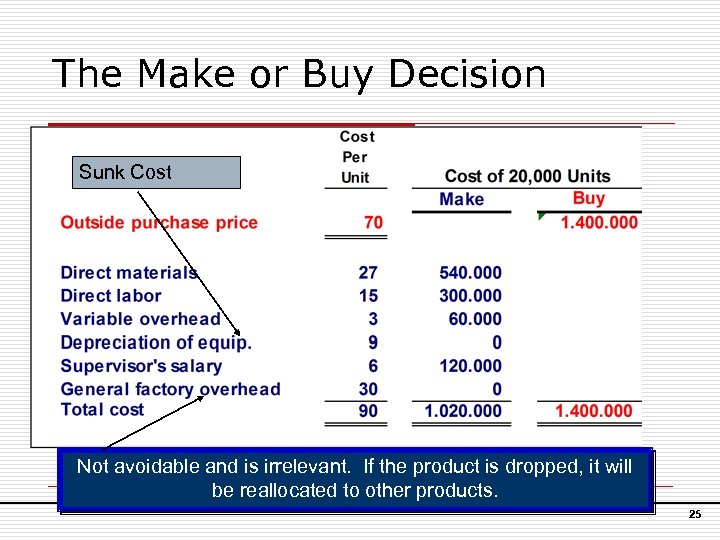 The Make or Buy Decision Sunk Cost Not avoidable and is irrelevant. If the