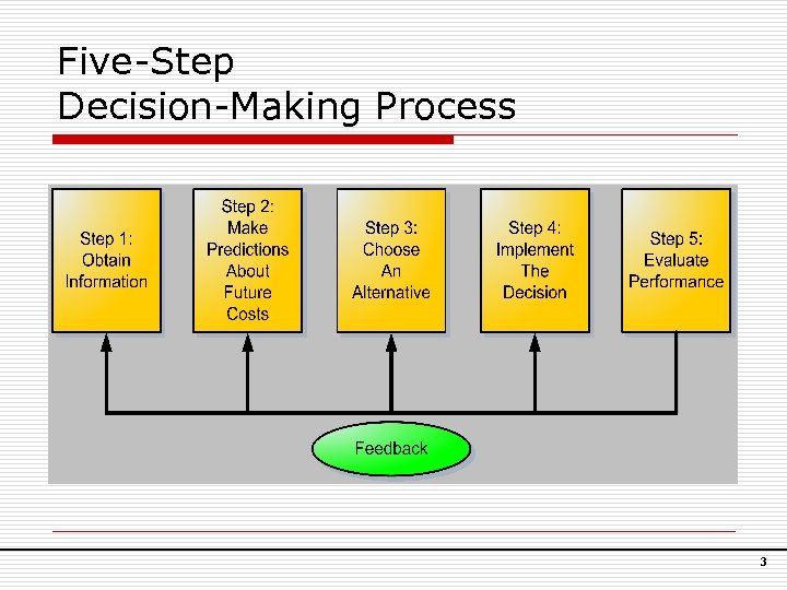 Five-Step Decision-Making Process 3 