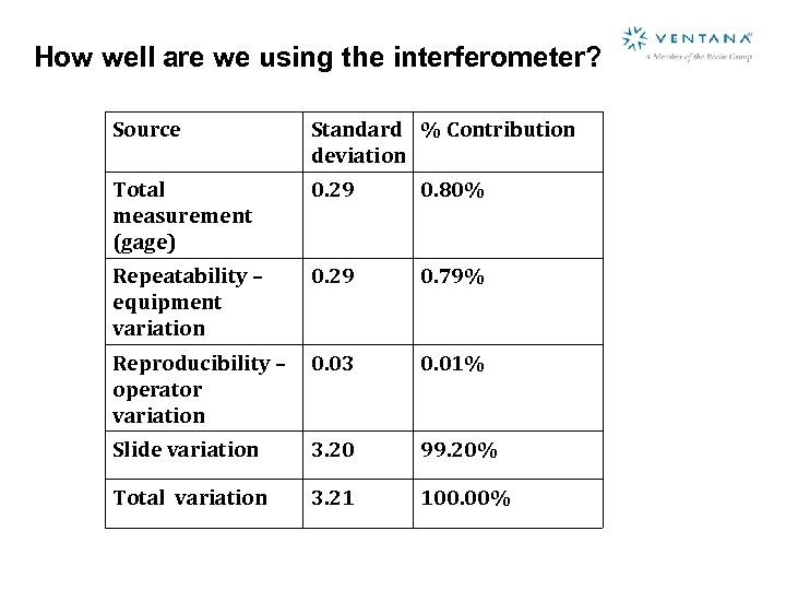 How well are we using the interferometer? Source Standard % Contribution deviation Total measurement