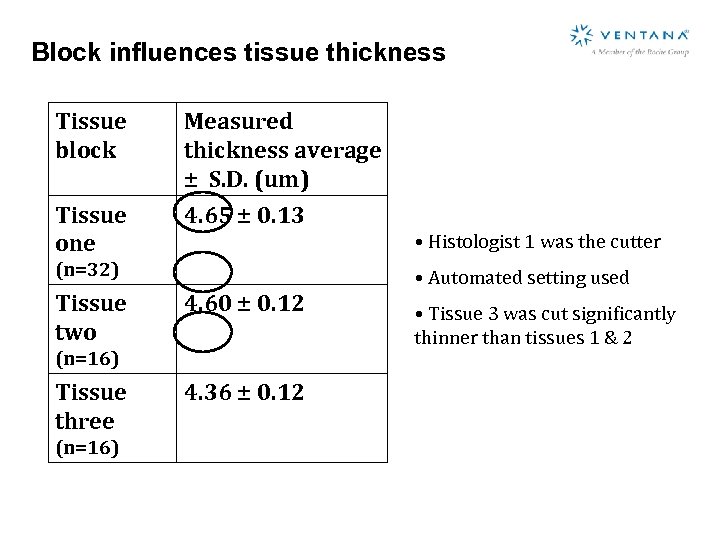 Block influences tissue thickness Tissue block Tissue one Measured thickness average ± S. D.