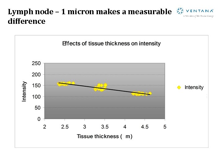 Lymph node – 1 micron makes a measurable difference 