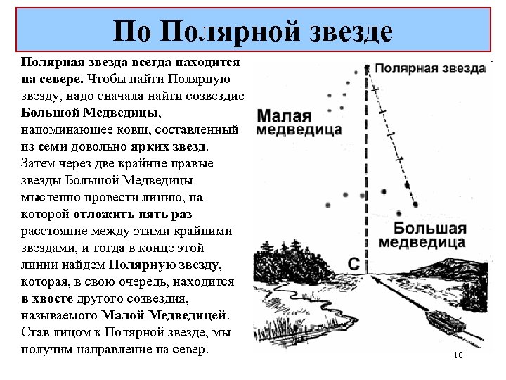 По Полярной звезде Полярная звезда всегда находится на севере. Чтобы найти Полярную звезду, надо
