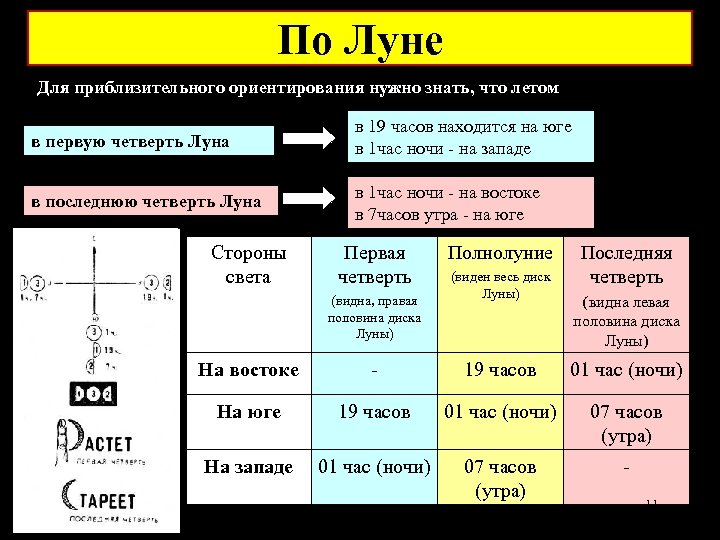 По Луне Для приблизительного ориентирования нужно знать, что летом в первую четверть Луна в