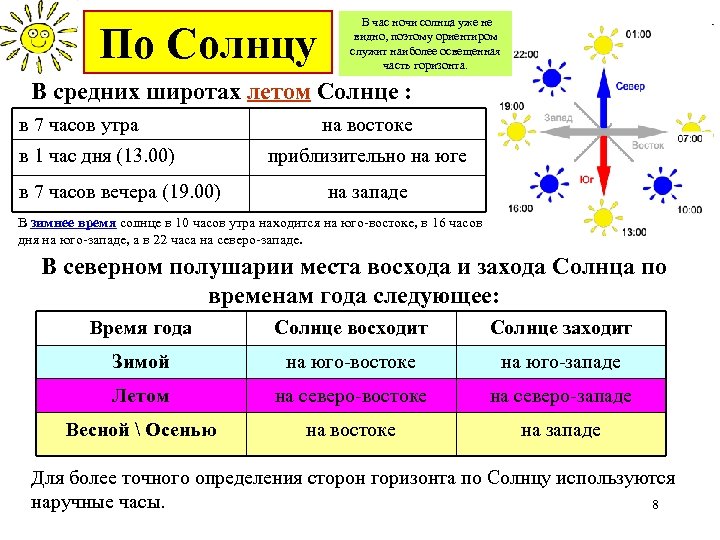 По Солнцу В час ночи солнца уже не видно, поэтому ориентиром служит наиболее освещенная