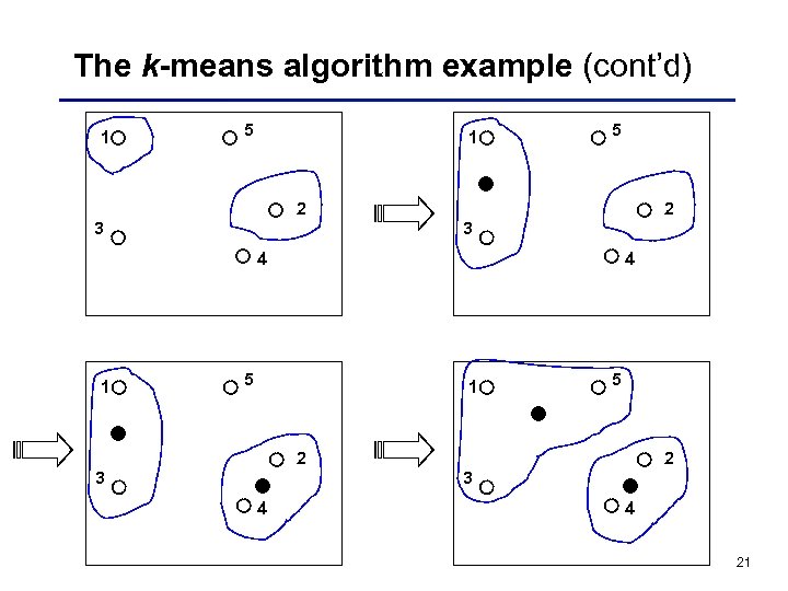 The k-means algorithm example (cont’d) 1 5 2 3 4 1 4 5 1
