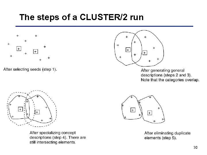 The steps of a CLUSTER/2 run 30 